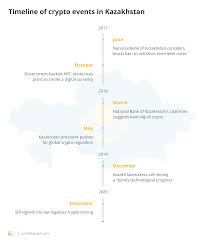 The list of the countries where bitcoin is legal is quite long, and even within it the subtleties of cryptocurrency legal status still vary from state to state. Kazakhstan Sets Eyes On Top 3 Spot For Global Bitcoin Mining