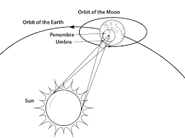 Total Solar Eclipse Coloring Pages K5 Worksheets In 2020 Solar Eclipse Solar And Lunar Eclipse Solar Eclipse Activity