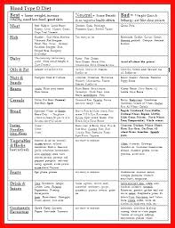 68 Judicious Eating According To Your Blood Type Chart