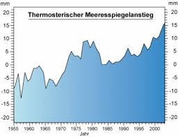 Weltweit ist der meeresspiegel im laufe des 20. Ursachen Des Aktuellen Meeresspiegelanstiegs Klimawandel