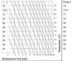 Film Developing Chart