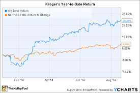 3 reasons krogers stock could rise the motley fool