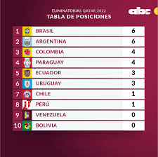 Eliminatorias qatar 2022:tabla de posiciones con brasil, argentina, chile, colombia, perú, uruguay, ecuador, bolivia Facebook