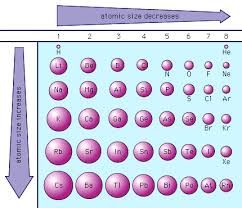 Neon Has An Atomic Radius Of 38 Pm Neon Cannot Have An Ionic Radius Ionic Radius Powerpoint Background Design Radii