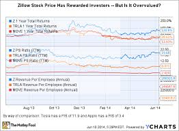 Why Investors Who Like Zillow Should Love Costar Group Inc