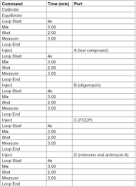 Measurement Of Oxygen Consumption Rate Ocr And