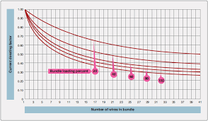 Wire Size Selection Aircraft Electrical System Aircraft