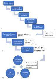 A pestel analysis (formerly known as pest analysis) is a framework or tool used to they have become important due to the increasing scarcity of raw materials, polution targets and carbon footprint targets set recommended is to have a legal advisor or attorney to help you with these kind of things. Insects Free Full Text The Future Of Organic Insect Pest Management Be A Better Entomologist Or Pay For Someone Who Is Html