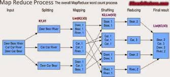 Image result for Map reduce data flow with a single reduce task