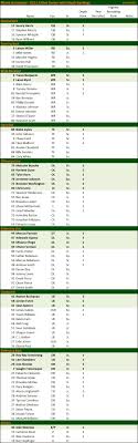 Miami Hurricanes Roster Depth Chart The College Football