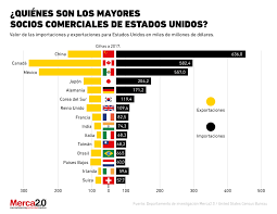 Según los datos de la oficina del censo de estados unidos, entre enero y noviembre de 2019. Los Principales Socios Comerciales De Estados Unidos