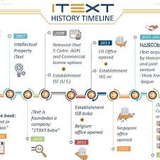 Infographic About The History Of Itext Software A Pdf Library That Helps Developers Create Smart Workflows For Thei Infographic Typography Design Poster Design