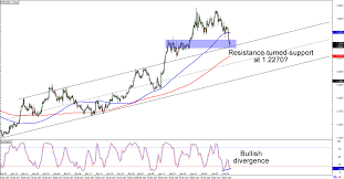 Chart Art Support And Resistance Plays For Eur Usd And Aud