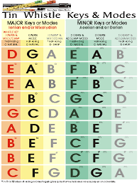 Tin Whistle Key And Mode Chart