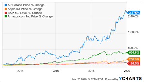 How to buy air canada stock | $17.01. Air Canada The Long Runway Otcmkts Acdvf Seeking Alpha