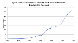 Debt And Decline Ontarios Challenges In Three Snapshots