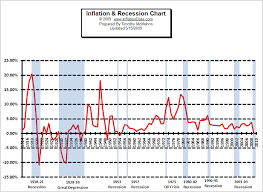 inflation and recession chart