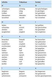 Learn German Grammar Learngerman Germangrammar Grammatik Deutschlernen English4matura Deutsch Lernen Deutsch Rechtschreibung Lernen