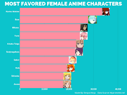 Most Favored Female Anime Characters Chart Senpai Ninja