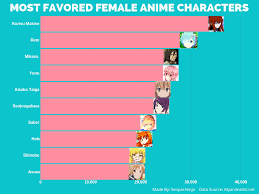 most favored female anime characters chart senpai ninja