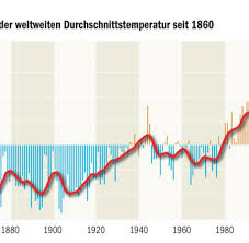 Klimawandel trifft auch deutschland deutlich. Umweltschutz Die Co2 Theorie Ist Nur Geniale Propaganda Welt