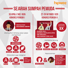 Hipwee - Sumpah Pemuda yang menjadi cikal bakal lahirnya persatuan  Indonesia di pelopori oleh beberapa organisasi pemuda dari berbagai suku  yang mengadakan kongres pemuda. Simak infografis di atas untuk mengetahui  sejarah tercetusnya