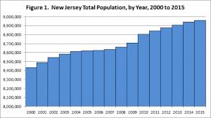 New Jerseys Population Is Still Growing New Jersey Future