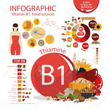 Jan 11, 2021 · thiamine deficiency is associated with a wide variety of symptoms, depending on the type of thiamine deficiency. Vitamin B1 Thiamine Food Sources Infographics Top 10 Natural Royalty Free Cliparts Vectors And Stock Illustration Image 92773658