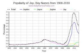 Y names are known to represent ambition and freedom. View Boy Names Starting With Jay At Baby Names Pedia With Concise Name Meanings Origins Pronunciation And Charts
