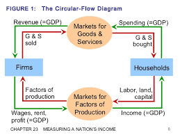 the circular flow diagram efm