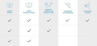 Varilux Progressive Lenses Essilor Progress Chart Lenses