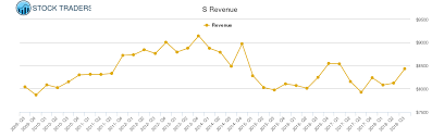 Sprint Nextel Revenue Chart S Stock Revenue History