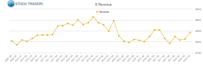 sprint nextel revenue chart s stock revenue history