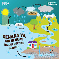 Contoh gambar poster dampak siklus air bagi kehidupan. Ruangguru 3 Hari Lagi Diskon 50 Berakhir Dapatkan Facebook