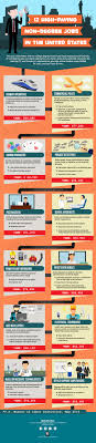 Non Degree Jobs The Top 12 Occupations With The Highest Pay Degree Jobs Job Hunting Tips High Paying Jobs