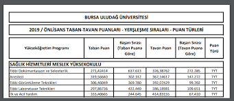 May 04, 2021 · tyt ve yks sınavlarına girmiş veya girecek olan arkadaşlar için üniversite taban puanları ve başarı sıralamaları üzerine çok güzel bir liste oluşturduk.2021 üniversite puanları için oluşturulmuş bu liste, ösym'nin bizlere sunmuş olduğu en son verilere dayanılarak hazırlanmıştır, tüm bilgiler günceldir. Tavan Taban Puanlar