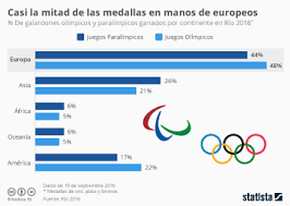 Consulta el medallero completo de los juegos olímpicos de río 2016 Grafico La Desigualdad Tambien En El Medallero Olimpico Statista