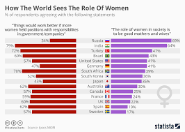 Chart How The World Sees The Role Of Women Statista