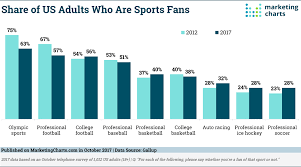 How Many Americans Are Sports Fans Marketing Charts