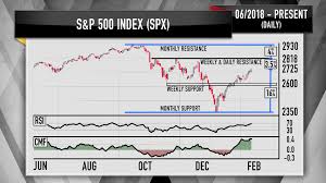 Cramer Charts Show Investors Can Afford To Be Cautiously