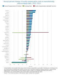 International Comparisons Of Hourly Compensation Costs In