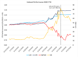 Logica Capital Up 21 Ytd March 2020 Commentary Is It Different This Time Value Investing March Month Investing