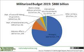 The 2020 federal budget has recently been announced and is currently a hot topic amongst many australians. The Militarized Budget 2020