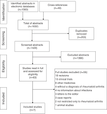 Severe Infection In Patients With Rheumatoid Arthritis