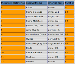 Utilities Interval Scaletwister Das Tool Fur Jeden Musiker