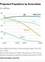 Millennials Expected To Outnumber Boomers In 2019