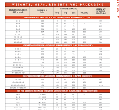 conduit and wire size for 200 amp drop electricians