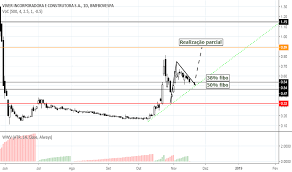 E saiba tudo sobre a ação vivr3. Vivr3 Preco Da Acao E Grafico Bmfbovespa Vivr3 Tradingview