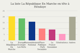 Maybe you would like to learn more about one of these? Hendaye 64700 Le Resultat Des Elections Europeennes 2019