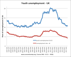 Farming, forestry, and fishing are hard jobs that most young people aren't willing to take up. Reasons For Youth Unemployment Economics Help